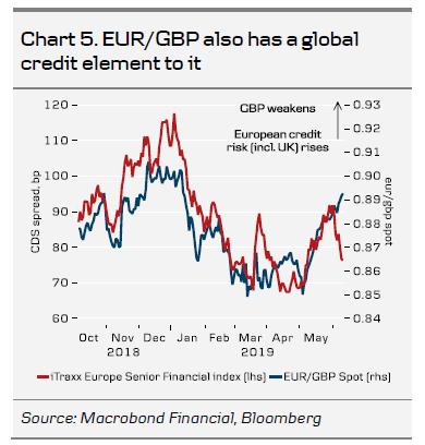 EURGBP Also Has A Global Credit Element To It