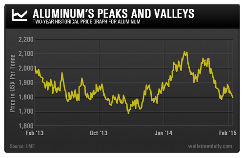 Aluminum's Peaks and Valleys