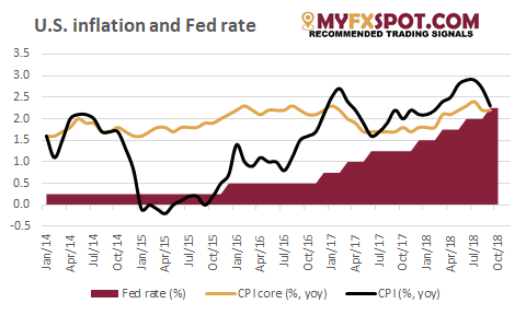 Inflation And The Fed Rate