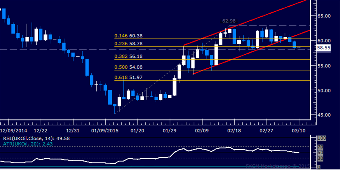 Crude Oil Chart