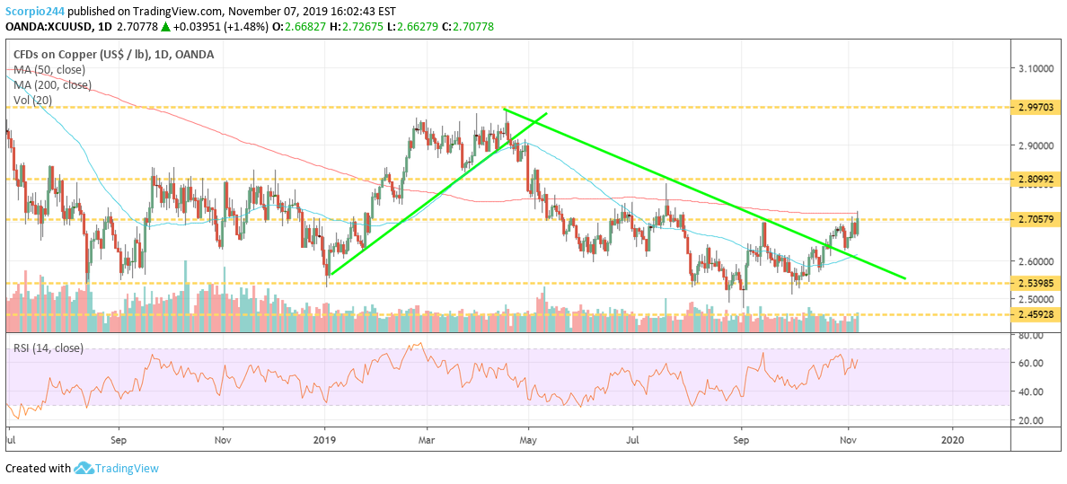 Copper Daily Chart