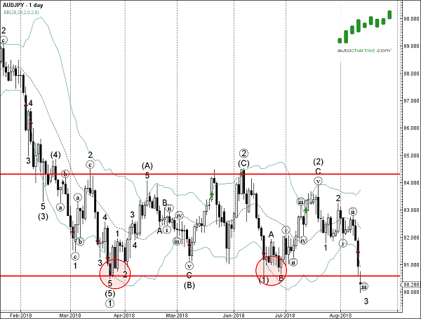 AUD/JPY 1 Day Chart