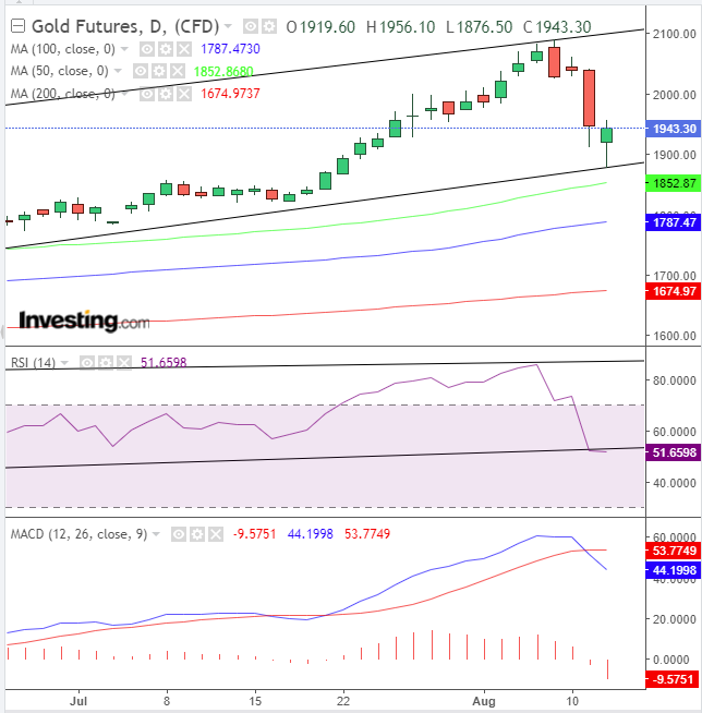 Gold Daily