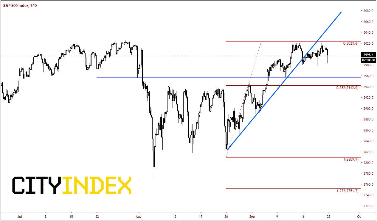 S&P 500 Index 240 Min Chart