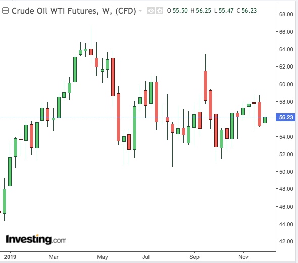 WTI Weekly Chart