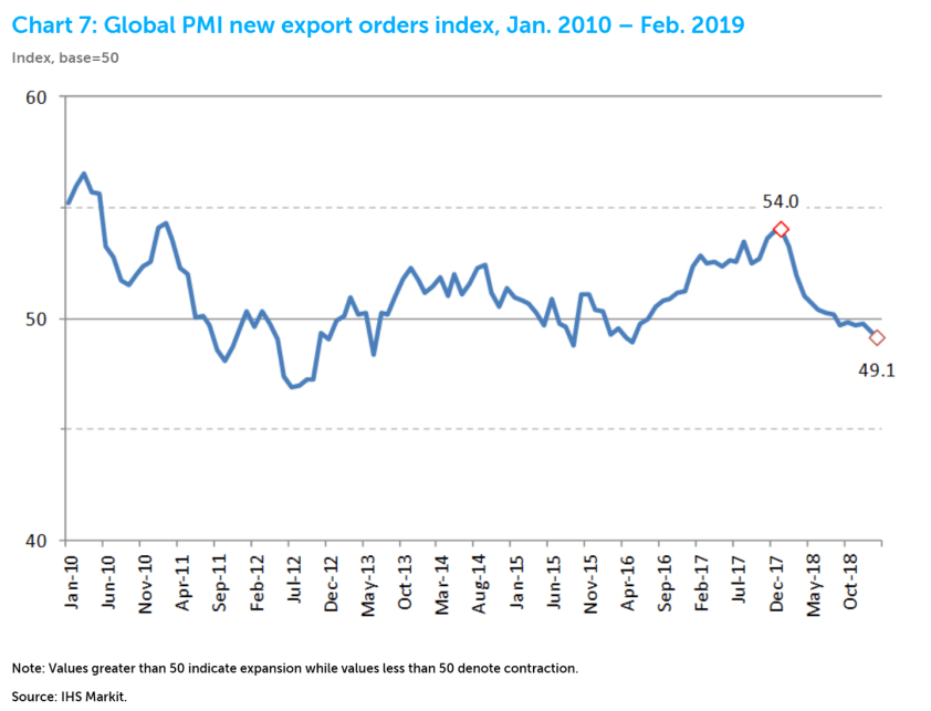 Global PMI New Export Orders Index