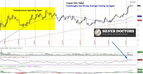 Copper HG Daily Chart