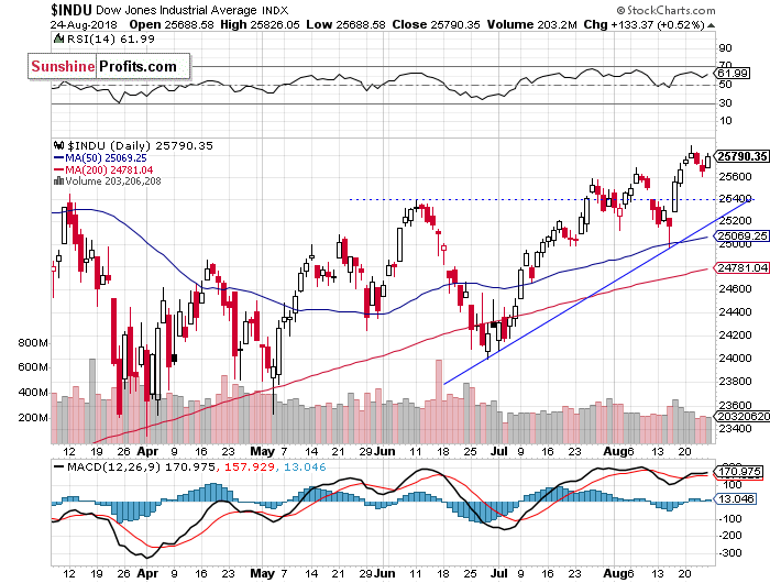 Daily DJIA index chart - DJIA, Blue-Chip Index