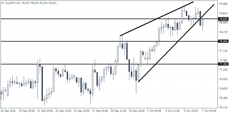 AUD/JPY 4-Hour Chart