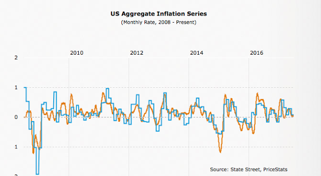 US Aggregate Inflation Series