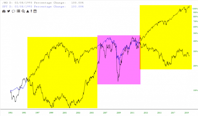 SPY And Copper Graphs