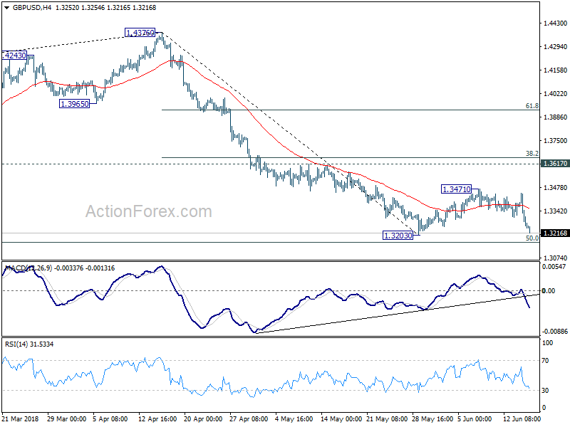 GBP/USD 4 Hour Chart