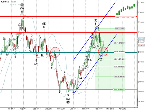 Usd nzd forexpros