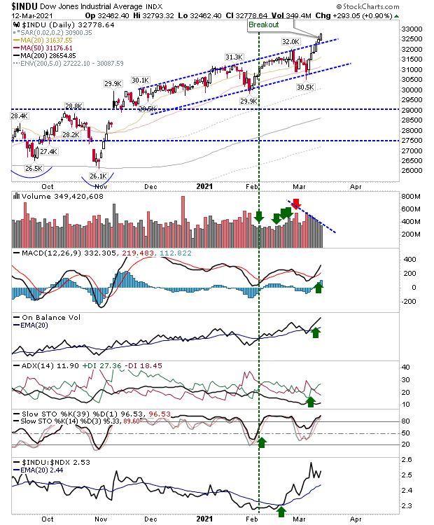 INDU Daily Chart