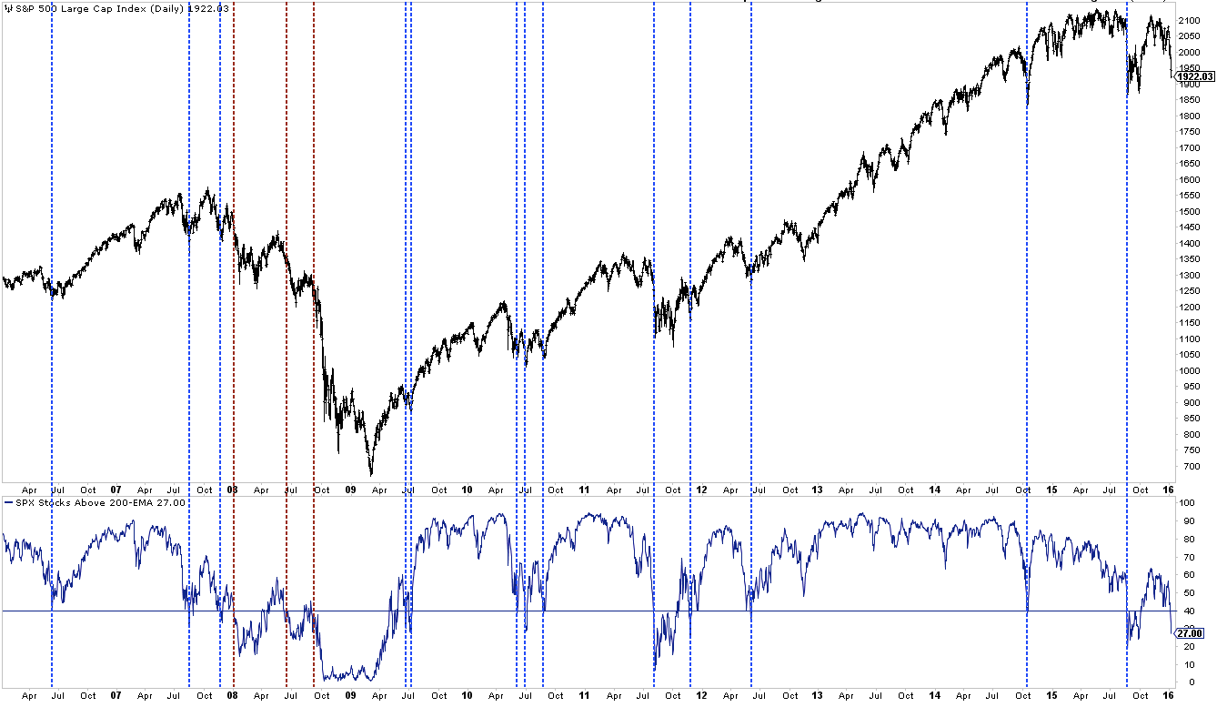 SPX Daily with % Stocks Above 200WMA 2006-2016