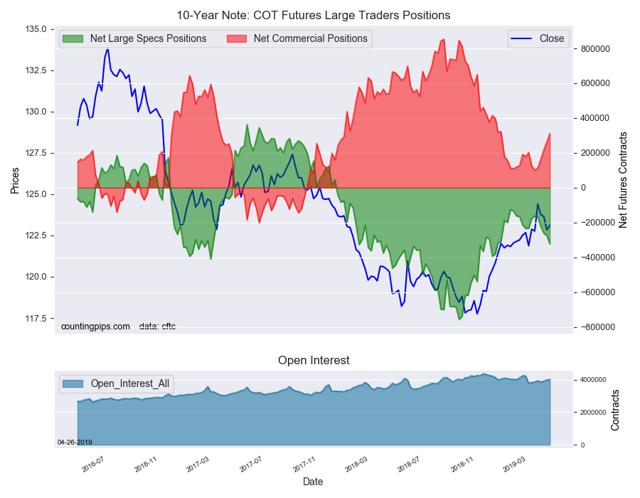 10-Year Note COT Futures Large Trader Positions