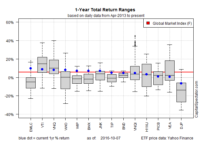 1-Year Total Return Ranges