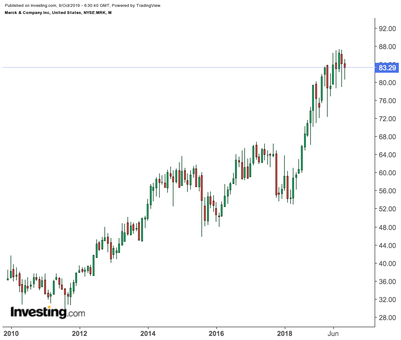 Merck & Co. price chart