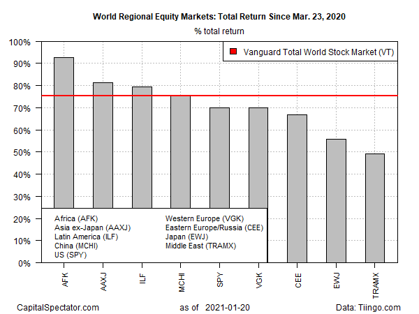 World Equity Markets - Since March 23, 2020.