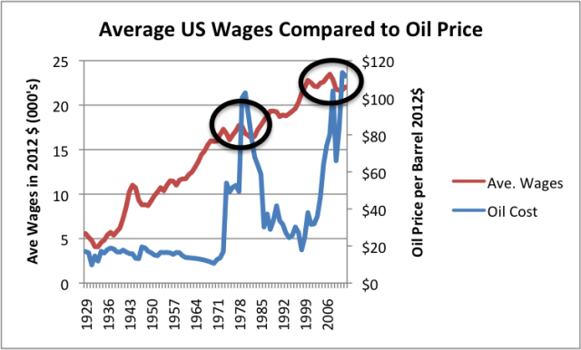 U.S. Wages And The Price Of Oil