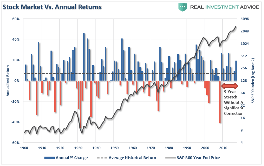 Stock Market Vs Annual Returns