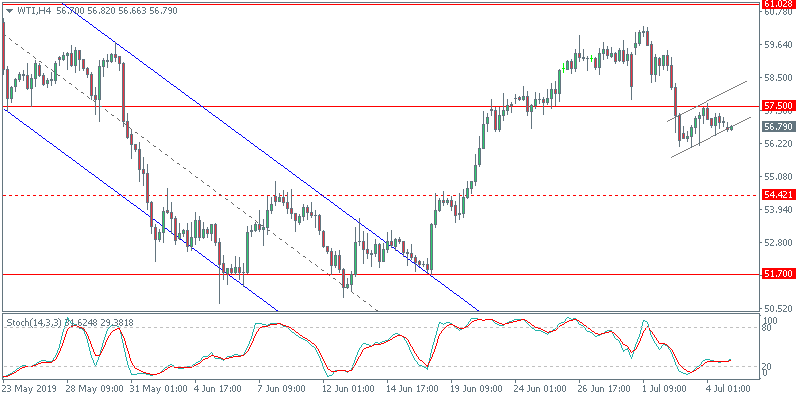 WTI