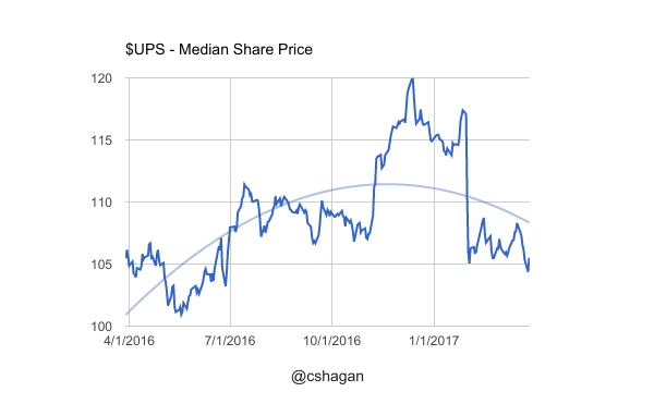 $UPS - Median Share Price 