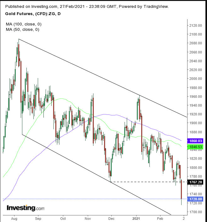 Gold Daily