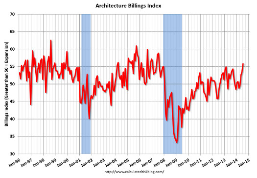 Architecture Billings Index