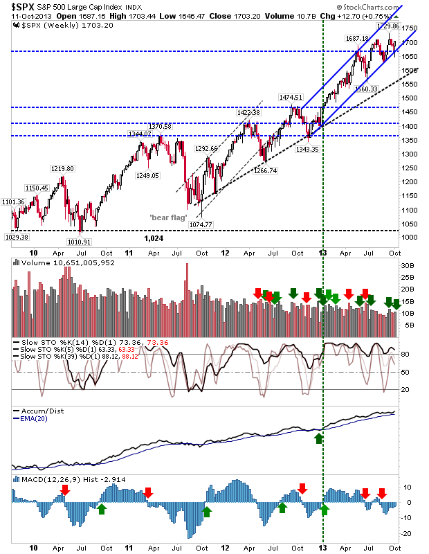 S&P 500 Weekly