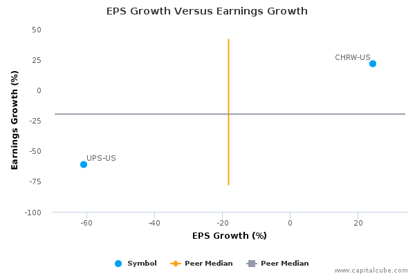 EPS Growth Versus Earnings Growth