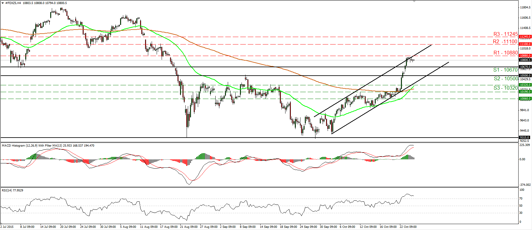 DAX 4 Hour Chart