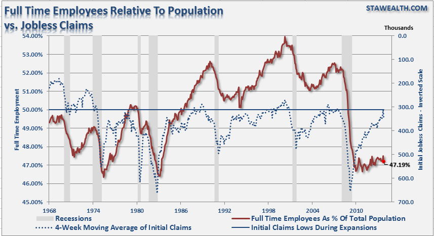 Full Time Employment Relative to Population
