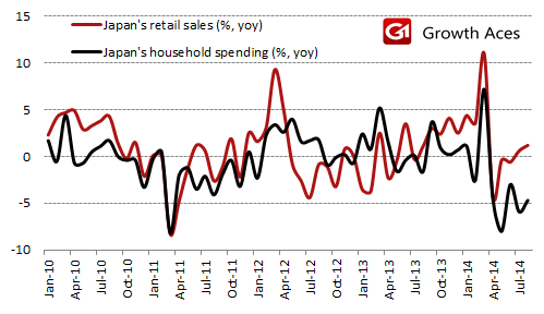 Japan's Retail Sales vs Japan's Household Spending