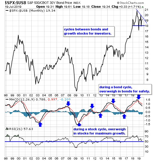 SPX-USB Bond Price Index