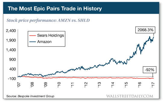 Stock price performance: AMZN vs. SHLD
