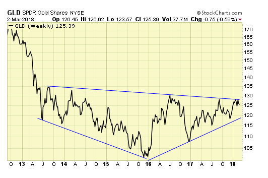 GLD Weekly Chart