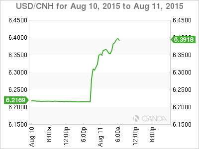 USD/CNY Daily Chart