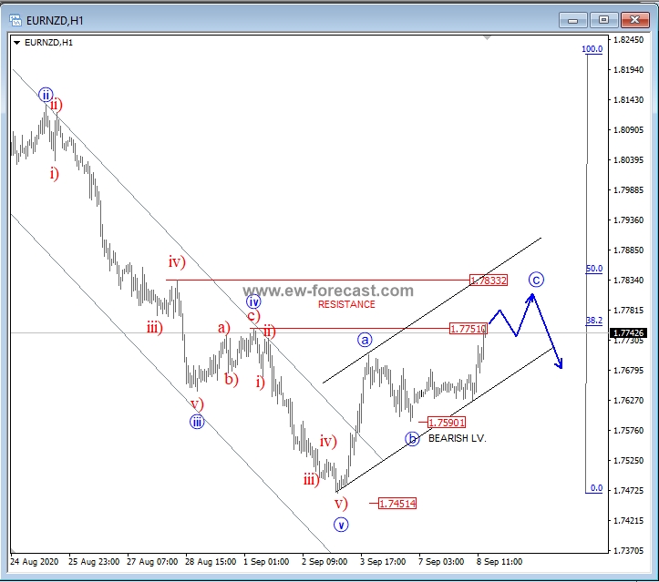 EUR/NZD, 1 Hour