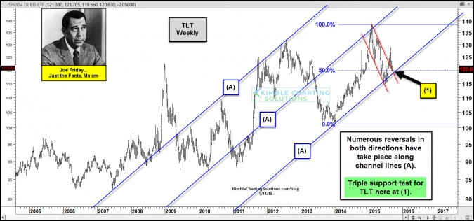 TLT Weekly Chart