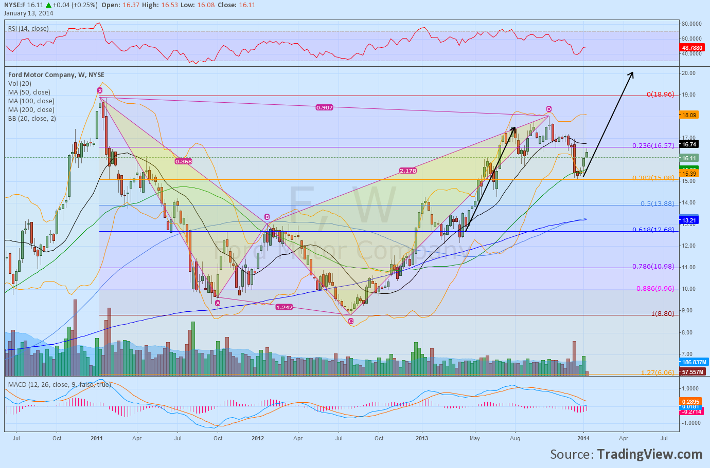 Ford Weekly