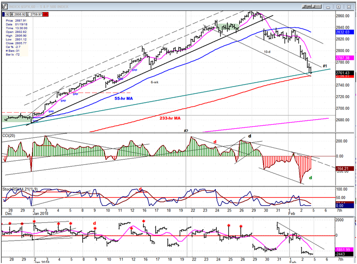 SPX Hourly Chart