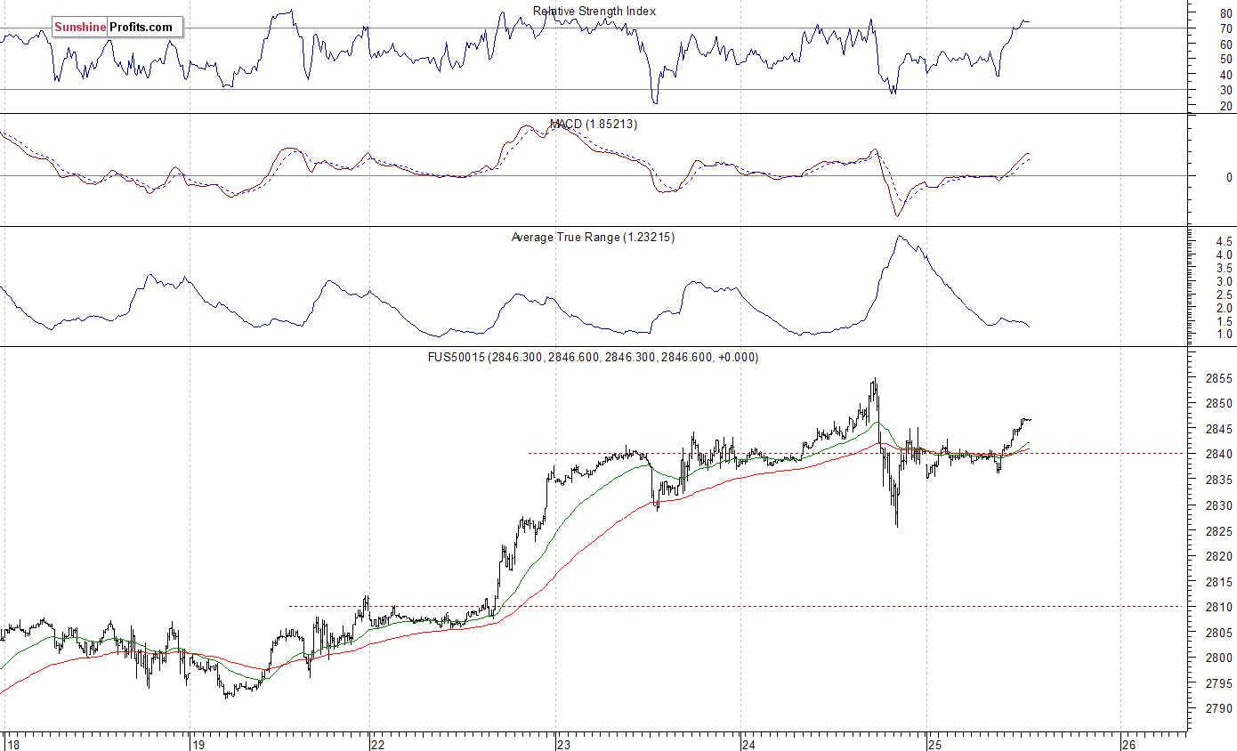 FUS50015 Chart