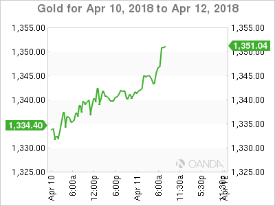 Gold Chart for Apr 10 - 12, 2018