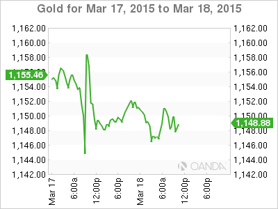 Gold Chart For March 17-18, 2015