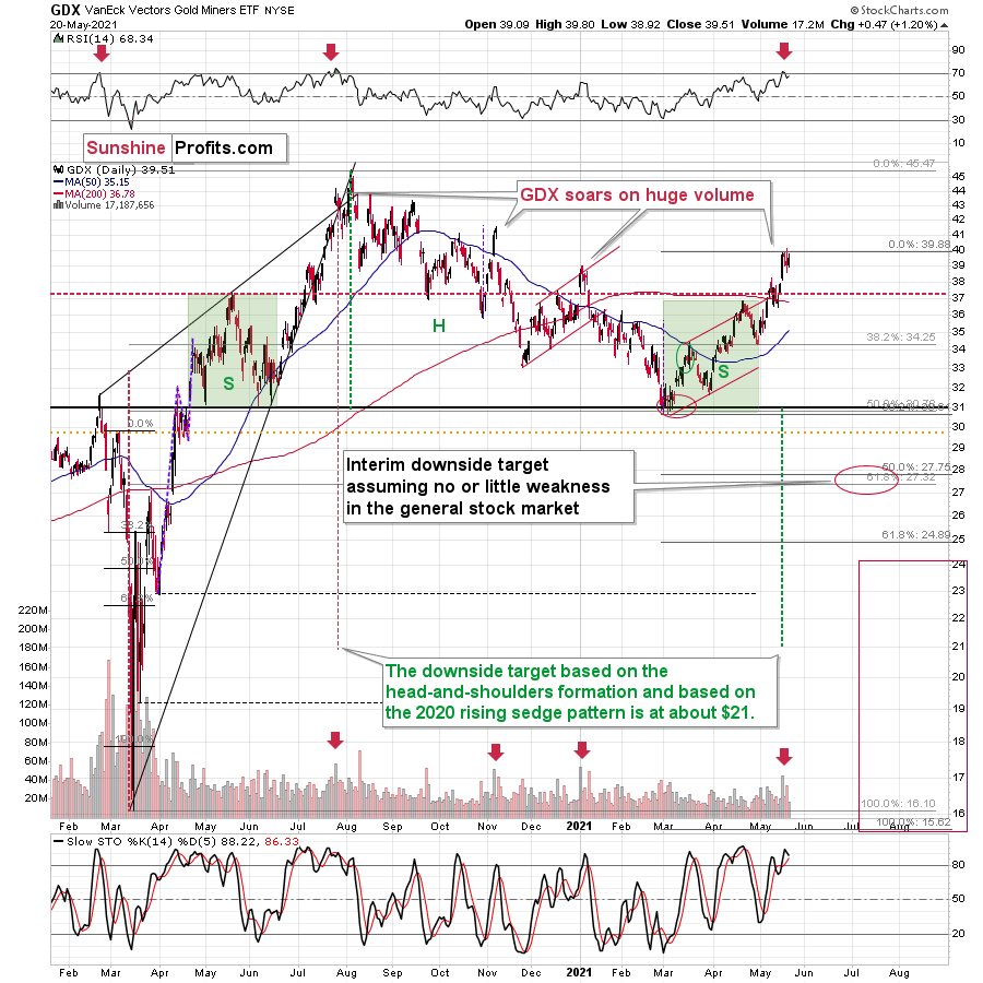 GDX Daily Chart.