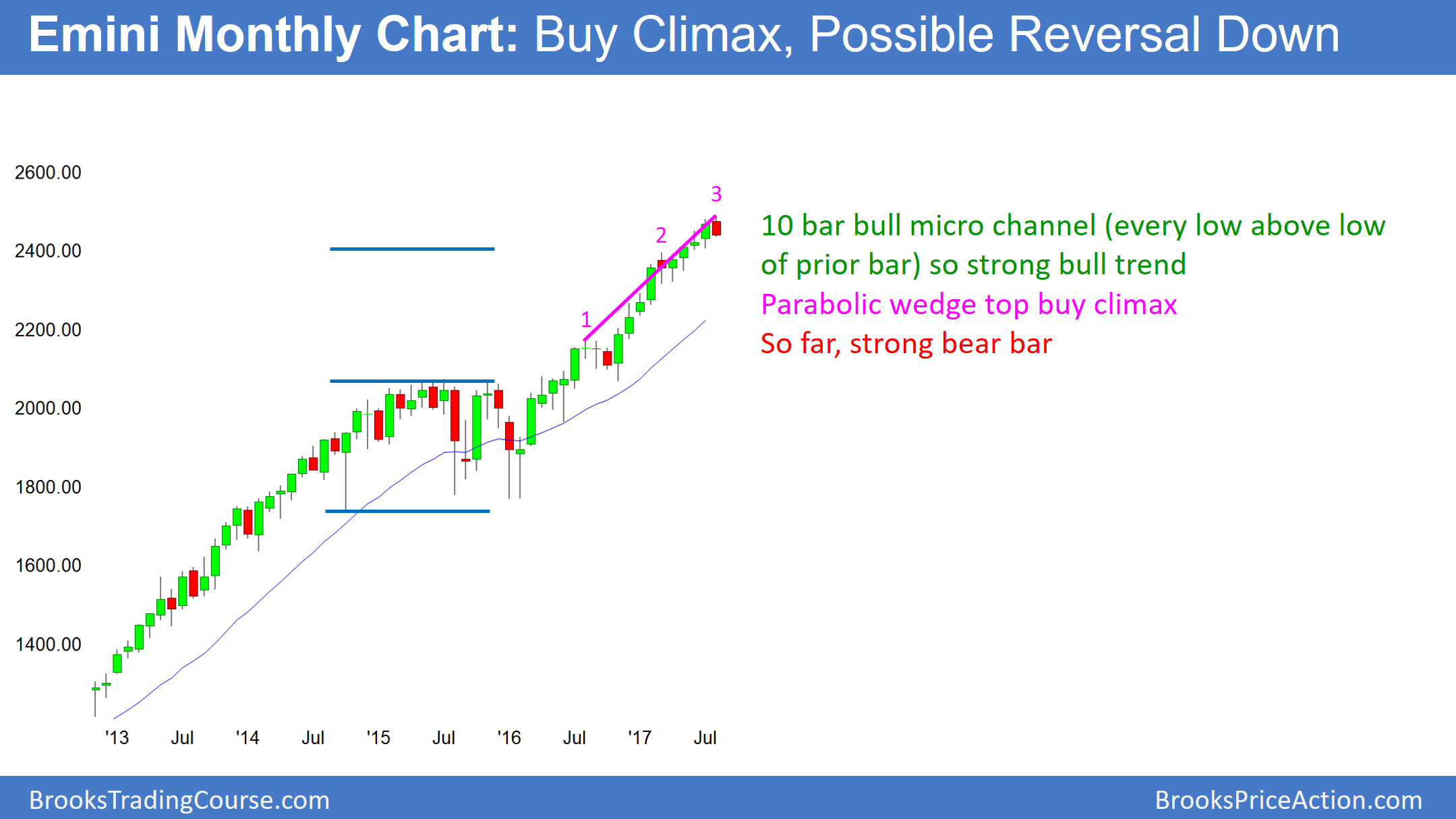 Emini Monthly Chart : Buy Climax, Possible Reversal Down