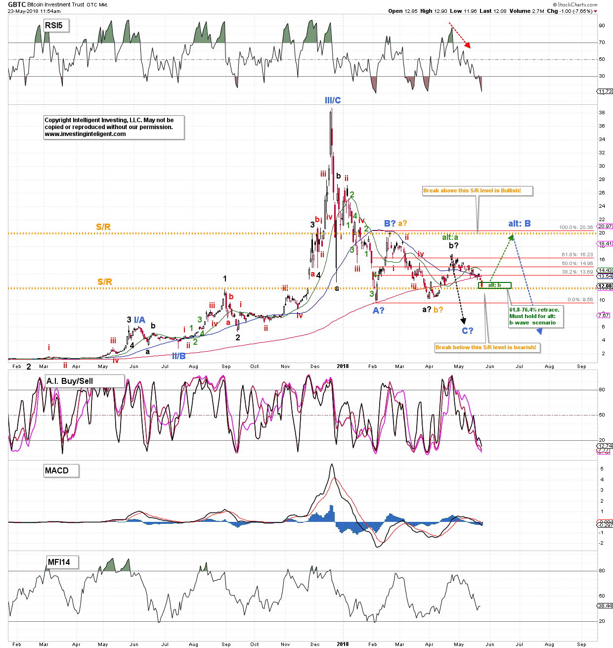 GBTC Chart