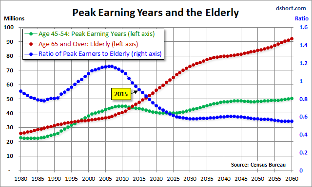 Peak Earning Years and the Elderly