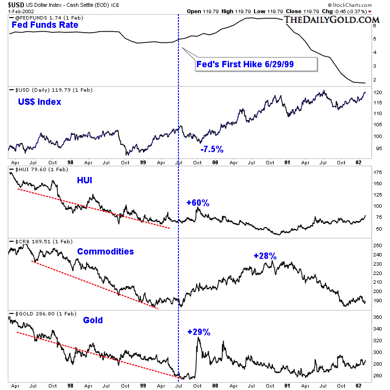 Market Performance And Rate Hikes: Summer 1999